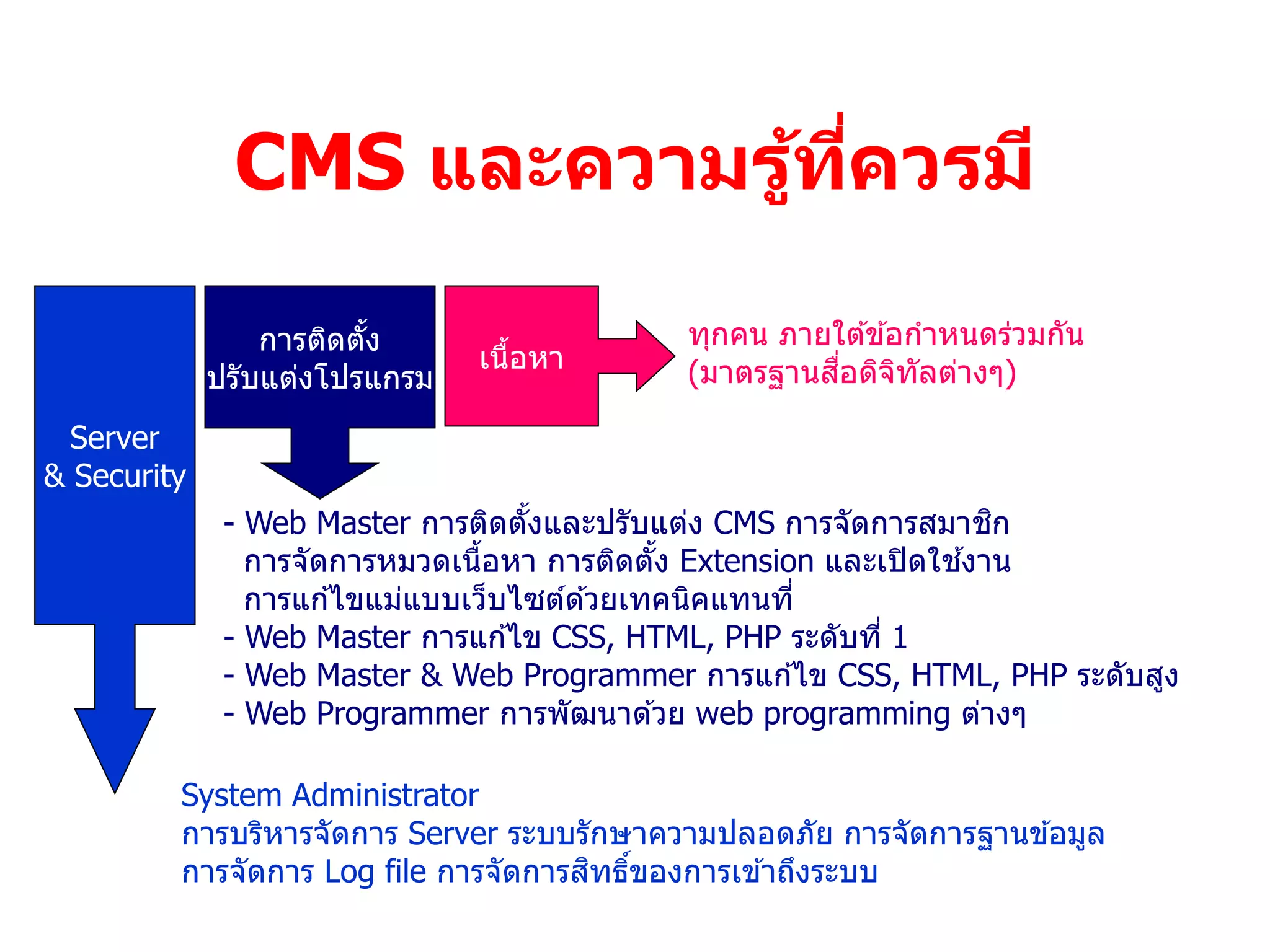 CMS และความรูทควรมี
                           ้ ี่

                 การติดตัง
                         ้                  ทุกคน ภายใต ้ข ้อกาหนดร่วมกัน
                               เนือหา
                                  ้                   ่ื
                                            (มาตรฐานสอดิจทัลต่างๆ)
                                                             ิ
             ปรับแต่งโปรแกรม
  Server
& Security
              - Web Master การติดตังและปรับแต่ง CMS การจัดการสมาชก
                                    ้                               ิ
                                 ้            ้                   ้
                การจัดการหมวดเนือหา การติดตัง Extension และเปิ ดใชงาน
                การแก ้ไขแม่แบบเว็บไซต์ด ้วยเทคนิคแทนที่
              - Web Master การแก ้ไข CSS, HTML, PHP ระดับที่ 1
              - Web Master & Web Programmer การแก ้ไข CSS, HTML, PHP ระดับสูง
              - Web Programmer การพัฒนาด ้วย web programming ต่างๆ

         System Administrator
         การบริหารจัดการ Server ระบบรักษาความปลอดภัย การจัดการฐานข ้อมูล
                                      ิ ์
         การจัดการ Log file การจัดการสทธิของการเข ้าถึงระบบ
 