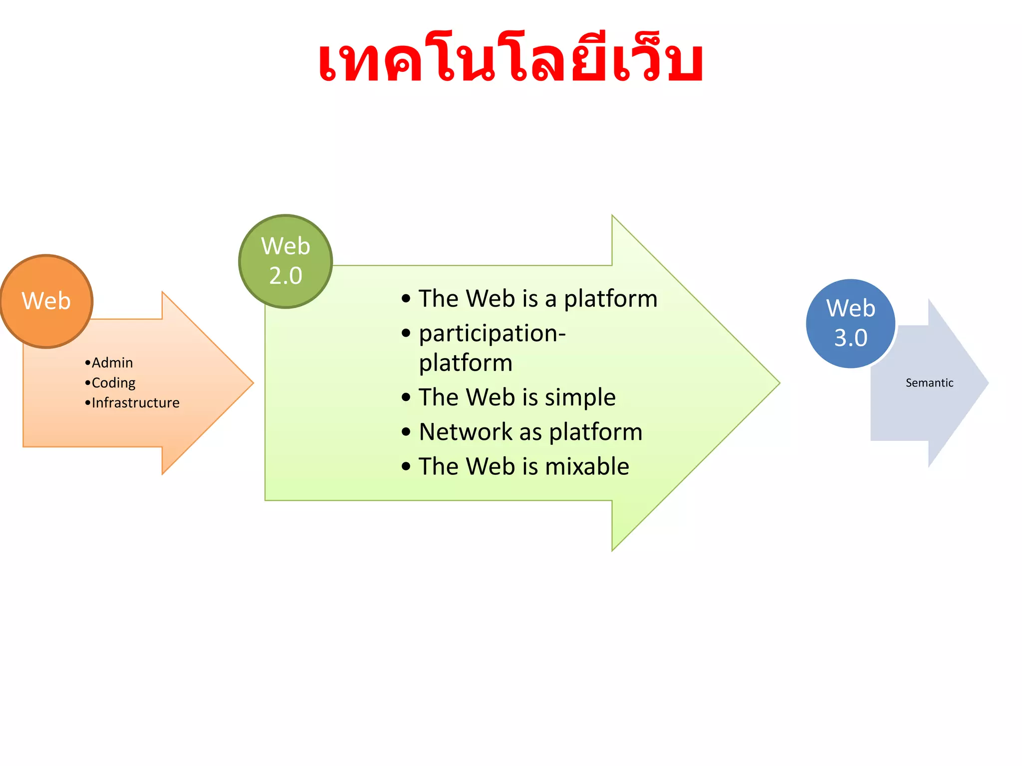 เทคโนโลยีเว็บ

                        Web
                        2.0
Web                             • The Web is a platform   Web
                                • participation-          3.0
      •Admin                      platform
      •Coding                                                   Semantic
      •Infrastructure           • The Web is simple
                                • Network as platform
                                • The Web is mixable
 