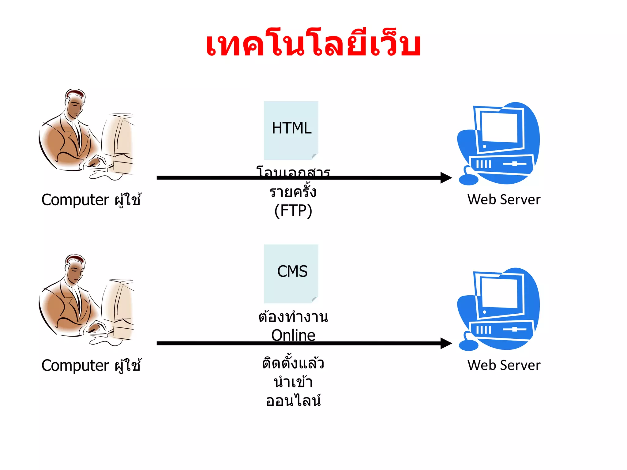 เทคโนโลยีเว็ บ

                        HTML

                       โอนเอกสาร
                         รายครัง
                               ้
Computer ผู ้ใช ้                    Web Server
                          (FTP)


                         CMS

                       ต ้องทางาน
                          Online
Computer ผู ้ใช ้      ติดตังแล ้ว
                            ้        Web Server
                         นาเข ้า
                       ออนไลน์
 