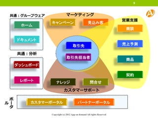 9



 共通：グループウェア                 マーケティング
                                                                      営業支援
               キャンペーン                            見込み客
      ホーム
                                                                       商談

     ドキュメント
                                  取引先                                 売上予測

     共通：分析
                             取引先担当者
                                                                       商品
     ダッシュボード

                                                                       契約
      レポート         ナレッジ                            問合せ

                          カスタマーサポート

 ポ
ルー       カスタマーポータル                     パートナーポータル
 タ
               Copyright (c) 2012 App on demand All rights Reserved
 
