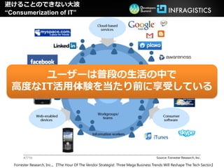 避けることのできない大波
“Consumerization of IT”




      ユーザーは普段の生活の中で
  高度なIT活用体験を当たり前に享受している




  Forrester Research, Inc.、『The Hour Of The Vendor Strategist: Three Mega Business Trends Will Reshape The Tech Sector』
 