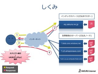 しくみ
                                        インデックスページ(CSLBマスター)



                                           eq.sakura.ne.jp             JS

                                   2

            1                            各事業者のサーバー(CSLBノード)
                    インターネット

                3                       ?.blob.core.windows.net        pdf
                                                                       等


                                        ?.s3.amazonaws.com             pdf
    スクリプト実行                    4                                       等
       ↓
   URIをランダムに
                                       ?.dc1.co.us.compute.ihost.com   pdf
       選択
                                                                       等


■Request
■Response
 