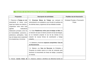 Desarrollo de las propuestas de actuación
Propuestas Descripción de actividades Posibles vías de financiación
1. Potenciar el Trabajo en red,
entendiendo el mismo como
aquel que implica una relación y
cooperación entre entre lo/as
agentes implicado/as
destacando principios como los
de horizontalidad, autonomía y
pertenencia participativa. Este
tipo de trabajo evita la duplicidad
de competencias y funciones.
1.1. Dinamizar Mesas de Trabajo que acerquen la
administración a la ciudadanía y que vinculen el quehacer de
las distintas áreas y organismos de las entidades sociales.
Entidades Privadas o Financiación
Propia
1.2. Crear Plataformas online para el trabajo en Red con
la intención de sacar el máximo provecho de las tecnologías,
se ve necesario propiciar el uso de las mismas en la
creación de nuevas formas de coordinación y trabajo
conjunto.
1.3. Gestionar y dinamizar espacios compartidos: Casa de
las Asociaciones
1.4. Elaborar una Guía de Recursos de Entidades y
Proyectos de ámbito social en la Isla de Lanzarote para
favorecer el conocimiento de líneas de trabajo y proyectos
en marcha.
2- Buscar nuevas líneas de 2.1. Asesorar, analizar e identificar las diferentes fuentes de
 
