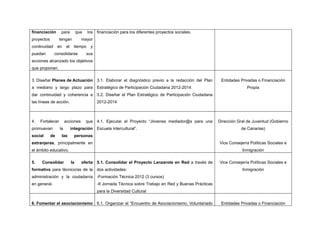 financiación para que los
proyectos tengan mayor
continuidad en el tiempo y
puedan consolidarse sus
acciones alcanzado los objetivos
que proponen.
financiación para los diferentes proyectos sociales.
3. Diseñar Planes de Actuación
a mediano y largo plazo para
dar continuidad y coherencia a
las líneas de acción.
3.1. Elaborar el diagnóstico previo a la redacción del Plan
Estratégico de Participación Ciudadana 2012-2014
3.2. Diseñar el Plan Estratégico de Participación Ciudadana
2012-2014
Entidades Privadas o Financiación
Propia
4. Fortalecer acciones que
promuevan la integración
social de las personas
extranjeras, principalmente en
el ámbito educativo.
4.1. Ejecutar el Proyecto “Jóvenes mediador@s para una
Escuela intercultural”.
Dirección Gral de Juventud (Gobierno
de Canarias)
Vice Consejería Políticas Sociales e
Inmigración
5. Consolidar la oferta
formativa para técnico/as de la
administración y la ciudadanía
en general.
5.1. Consolidar el Proyecto Lanzarote en Red a través de
dos actividades:
-Formación Técnica 2012 (3 cursos)
-II Jornada Técnica sobre Trabajo en Red y Buenas Prácticas
para la Diversidad Cultural
Vice Consejería Políticas Sociales e
Inmigración
6. Fomentar el asociacionismo 6.1. Organizar el “Encuentro de Asociacionismo, Voluntariado Entidades Privadas o Financiación
 