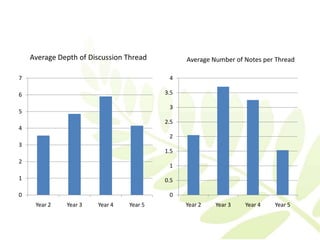 Average Depth of Discussion Thread         Average Number of Notes per Thread

7                                         4

6                                        3.5

                                          3
5
                                         2.5
4
                                          2
3
                                         1.5
2
                                          1

1                                        0.5

0                                         0
     Year 2   Year 3   Year 4   Year 5         Year 2   Year 3   Year 4   Year 5
 