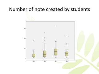 Number of note created by students
 