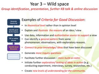 Year 3 – Wild space
Group identification, presentation, further KB talk & online discussion


       Generate
                      Examples of Criteria for Good Discussion:
      Inquiry Qs
                      • In theoretical level rather than in opinion level
     Identify good
     Qs for Inquiry
                      • Explain and illustrate the reasons of an idea / view
                      • Use data, information and authoritative source to support a view
     F2F or online
        discuss
                      • Can identify a general pattern from some
                        phenomenon, observations, with explanatory reasons.
     Identify Good
       Discussion
                      • Connect to prior knowledge/ ideas that have been discussed

                      • Generate more inquiry questions
     Consolidation
                      • Facilitate further discussion – more build on notes
                      • Initiate further exploration/ testing of ideas in action (e.g.
                        conducting experiment, interviews, survey, researches, etc.)
                      • Create new levels of understanding for the community.
 