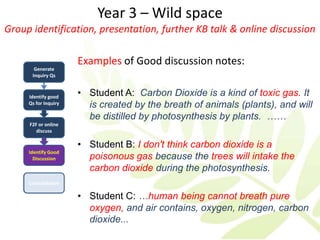 Year 3 – Wild space
Group identification, presentation, further KB talk & online discussion

                      Examples of Good discussion notes:
       Generate
      Inquiry Qs


     Identify good    • Student A: Carbon Dioxide is a kind of toxic gas. It
     Qs for Inquiry
                        is created by the breath of animals (plants), and will
                        be distilled by photosynthesis by plants. ……
     F2F or online
        discuss

                      • Student B: I don't think carbon dioxide is a
     Identify Good
       Discussion       poisonous gas because the trees will intake the
                        carbon dioxide during the photosynthesis.
     Consolidation

                      • Student C: …human being cannot breath pure
                        oxygen, and air contains, oxygen, nitrogen, carbon
                        dioxide...
 