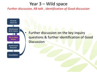 Year 3 – Wild space
Further discussion, KB talk , identification of Good discussion


   Generate
  Inquiry Qs



Identify good
Qs for Inquiry
                 • Further discussion on the key inquiry
 F2F or online
    discuss
                   questions & further identification of Good
                   Discussion
Identify Good
  Discussion



Consolidation
 