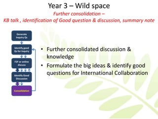 Year 3 – Wild space
                         Further consolidation –
KB talk , identification of Good question & discussion, summary note

       Generate
      Inquiry Qs



    Identify good
    Qs for Inquiry   • Further consolidated discussion &
                       knowledge
     F2F or online
        discuss
                     • Formulate the big ideas & identify good
    Identify Good
                       questions for International Collaboration
      Discussion



    Consolidation
 