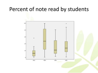 Percent of note read by students
 