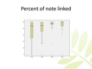 Percent of note linked
 