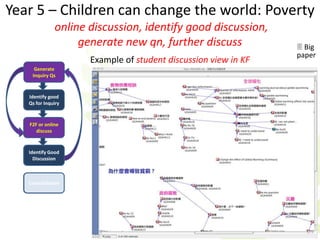 Year 5 – Children can change the world: Poverty
              online discussion, identify good discussion,
                   generate new qn, further discuss              Big
                                                                paper
                     Example of student discussion view in KF
     Generate
    Inquiry Qs



   Identify good
   Qs for Inquiry


   F2F or online
      discuss



   Identify Good
     Discussion



   Consolidation
 
