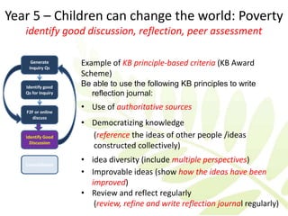Year 5 – Children can change the world: Poverty
   identify good discussion, reflection, peer assessment

     Generate
    Inquiry Qs
                    Example of KB principle-based criteria (KB Award
                    Scheme)
   Identify good
                    Be able to use the following KB principles to write
   Qs for Inquiry     reflection journal:

   F2F or online
                    • Use of authoritative sources
      discuss
                    • Democratizing knowledge
   Identify Good      (reference the ideas of other people /ideas
     Discussion
                      constructed collectively)

   Consolidation
                    • idea diversity (include multiple perspectives)
                    • Improvable ideas (show how the ideas have been
                      improved)
                    • Review and reflect regularly
                       (review, refine and write reflection journal regularly)
 