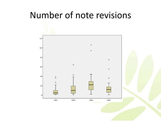 Number of note revisions
 