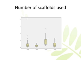 Number of scaffolds used
 