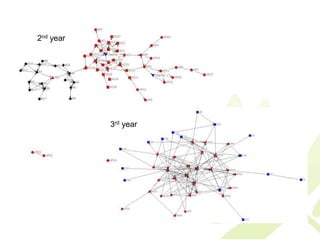 2nd year




           3rd year
 