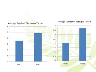 Average Number of Notes per Thread
    Average Depth of Discussion Thread
6                                         4

                                         3.5
5
                                          3
4                                        2.5

3                                         2

                                         1.5
2
                                          1
1                                        0.5

0                                         0
            Year 2            Year 3                Year 2            Year 3
 