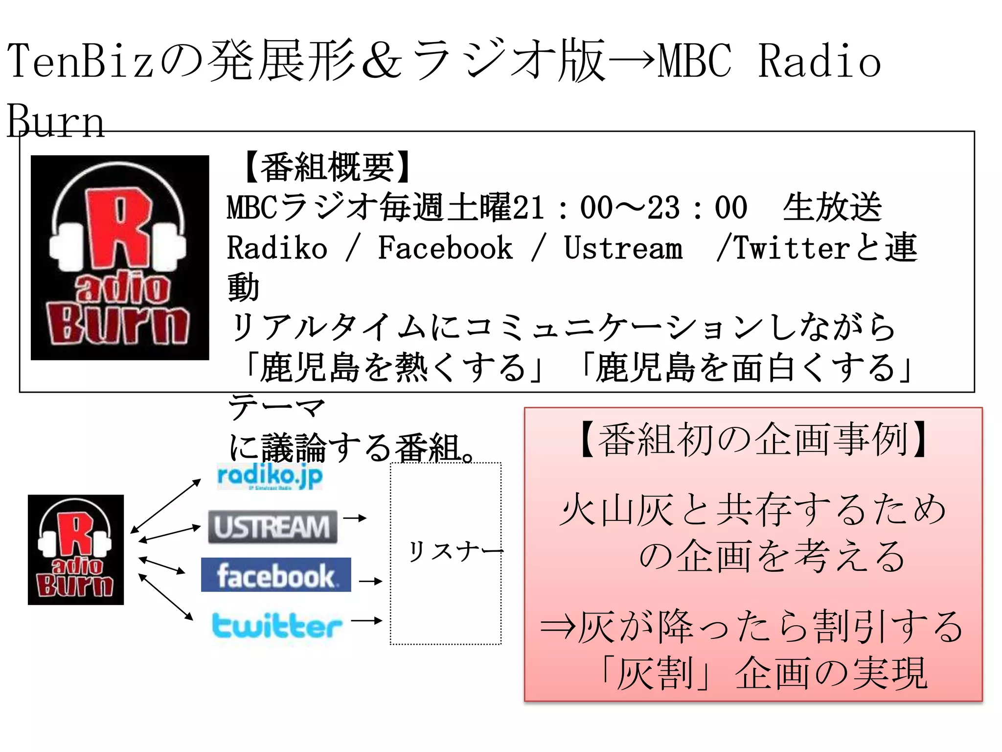 TenBizの発展形＆ラジオ版→MBC Radio
Burn
      【番組概要】
      MBCラジオ毎週土曜21：00～23：00 生放送
      Radiko / Facebook / Ustream /Twitterと連
      動
      リアルタイムにコミュニケーションしながら
      「鹿児島を熱くする」「鹿児島を面白くする」
      テーマ
      に議論する番組。            【番組初の企画事例】
                       火山灰と共存するため
               リスナー      の企画を考える
                      ⇒灰が降ったら割引する
                       「灰割」企画の実現
 