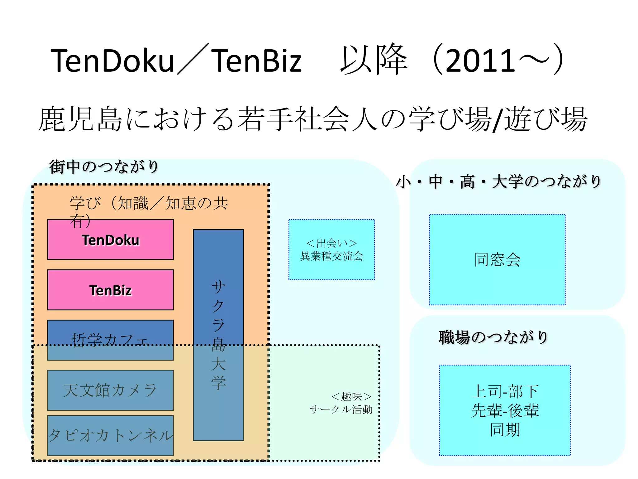 TenDoku／TenBiz 以降（2011～）
鹿児島における若手社会人の学び場/遊び場
街中のつながり
                        小・中・高・大学のつながり
 学び（知識／知恵の共
 有）
  TenDoku       ＜出会い＞
               異業種交流会
                            同窓会
  TenBiz   サ
           ク
           ラ
 哲学カフェ     島              職場のつながり
           大
天文館カメラ     学
                 ＜趣味＞       上司-部下
               サークル活動       先輩-後輩
タピオカトンネル                     同期
 
