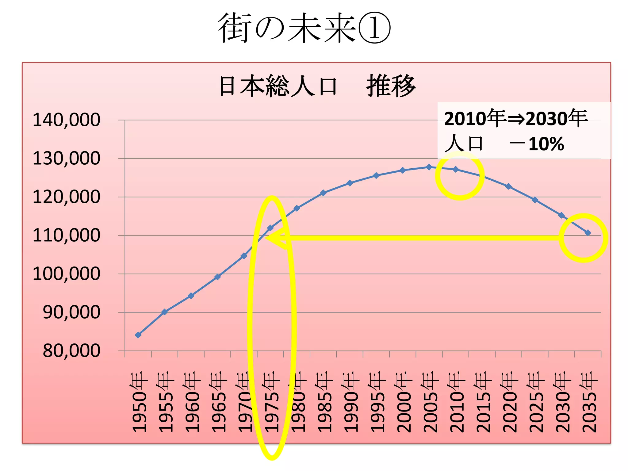 100,000
                                    110,000
                                              120,000
                                                        130,000
                                                                  140,000




        80,000
                 90,000
1950年
1955年
1960年
1965年
1970年
1975年
1980年
1985年
                                                                            日本総人口




1990年
1995年
                                                                                    街の未来①




2000年
                                                                            推移




2005年
2010年
2015年
2020年
2025年
                                                             人口 －10%




2030年
                                                             2010年⇒2030年




2035年
 