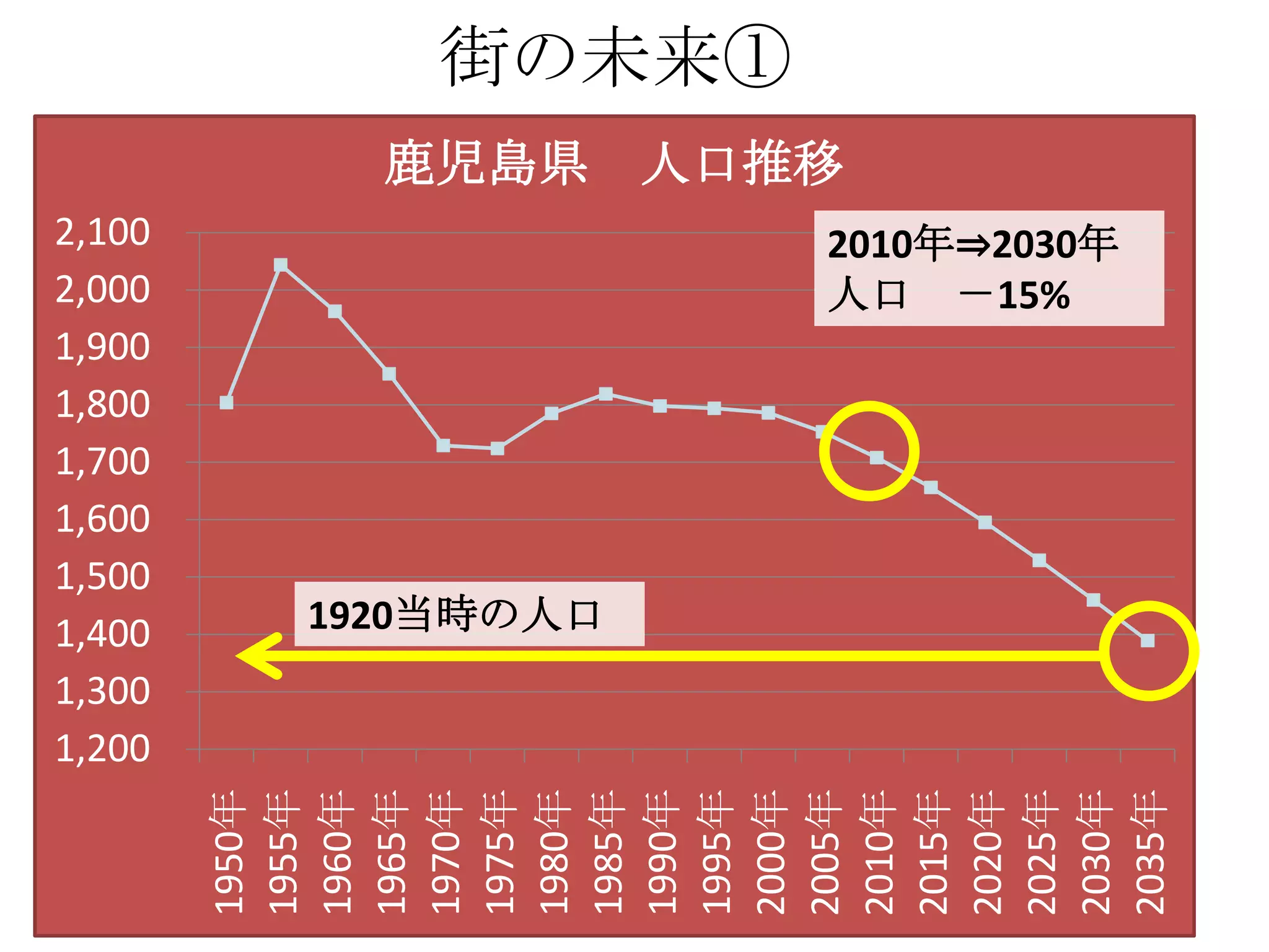 街の未来①
          鹿児島県      人口推移
2,100                  2010年⇒2030年
2,000                  人口 －15%
1,900
1,800
1,700
1,600
1,500
1,400   1920当時の人口
1,300
1,200
        1965年




        2000年




        2035年
        1950年
        1955年
        1960年

        1970年
        1975年
        1980年
        1985年
        1990年
        1995年

        2005年
        2010年
        2015年
        2020年
        2025年
        2030年
 