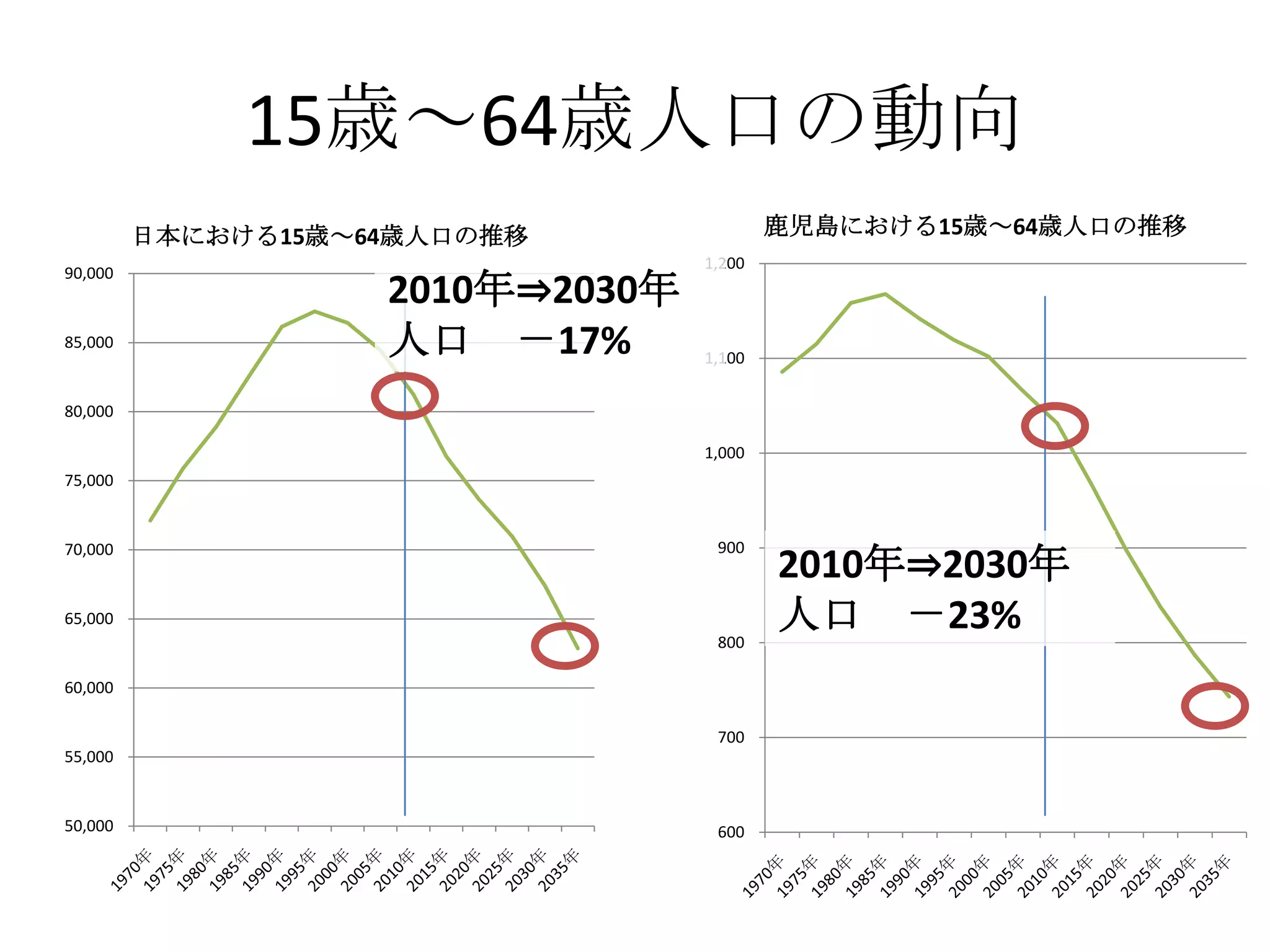 15歳～64歳人口の動向
         日本における15歳～64歳人口の推移               鹿児島における15歳～64歳人口の推移
                                  1,200
90,000
                    2010年⇒2030年
85,000              人口 －17%       1,100


80,000

                                  1,000
75,000


70,000                             900
                                          2010年⇒2030年
65,000
                                   800
                                          人口 －23%
60,000

                                   700
55,000


50,000                             600
 