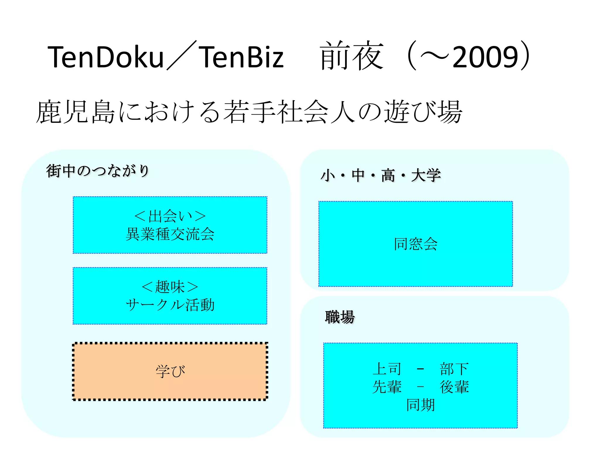 TenDoku／TenBiz 前夜（～2009）
鹿児島における若手社会人の遊び場

街中のつながり        小・中・高・大学

      ＜出会い＞
     異業種交流会
                     同窓会

      ＜趣味＞
     サークル活動
               職場


          学び        上司 – 部下
                    先輩 - 後輩
                      同期
 