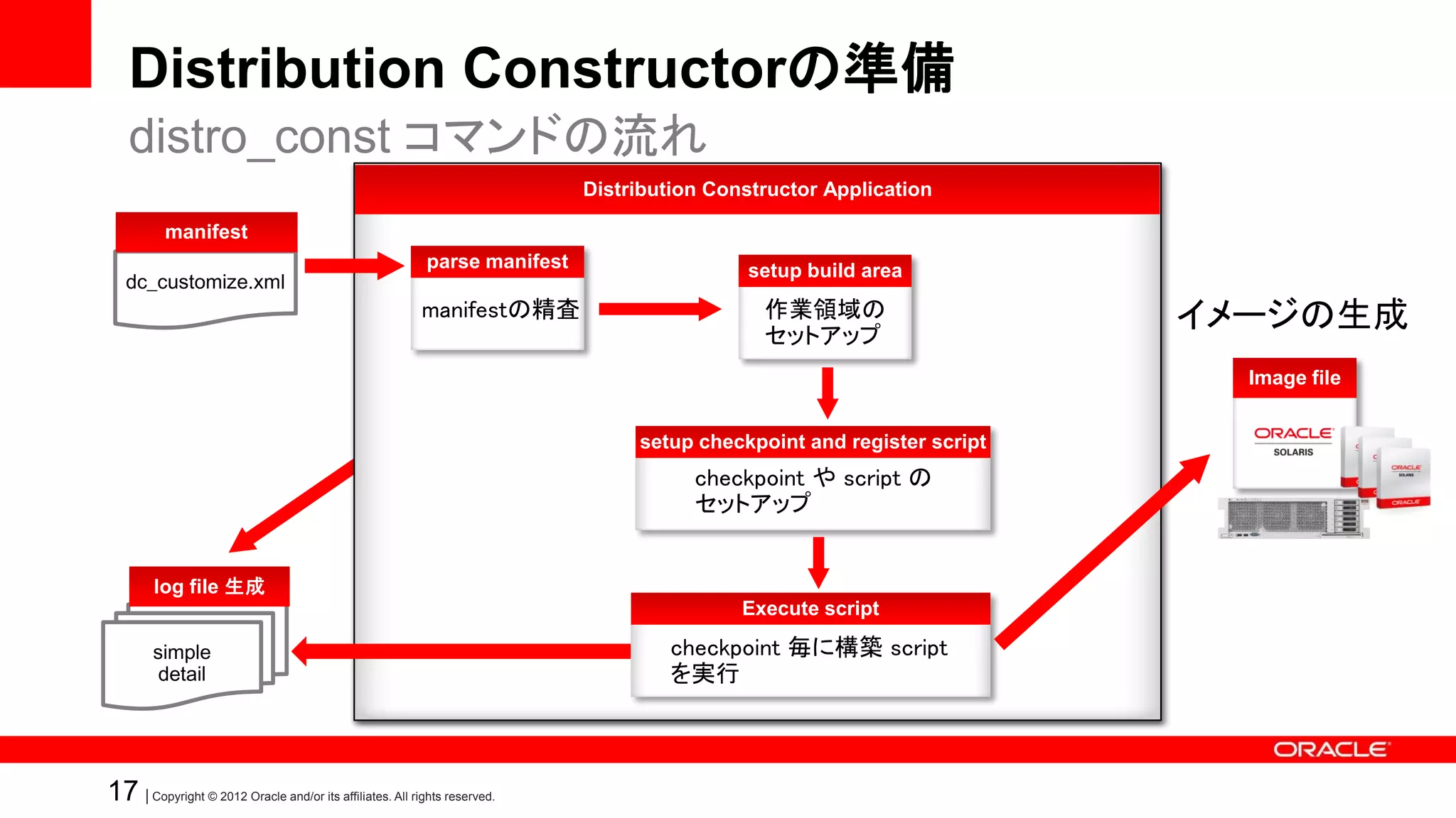 Distribution Constructorの準備
   distro_const コマンドの流れ
                                                                            Distribution Constructor Application

          manifest
                                                           parse manifest                    setup build area
   dc_customize.xml
                                                          manifestの精査                         作業領域の
                                                                                              セットアップ
                                                                                                                        イメージの生成
                                                                                                                          Image file


                                                                                 setup checkpoint and register script
                                                                                       checkpoint や script の
                                                                                       セットアップ


        log file 生成
                                                                                            Execute script

        simple                                                                       checkpoint 毎に構築 script
         detail                                                                      を実行



17 | Copyright © 2012 Oracle and/or its affiliates. All rights reserved.
 