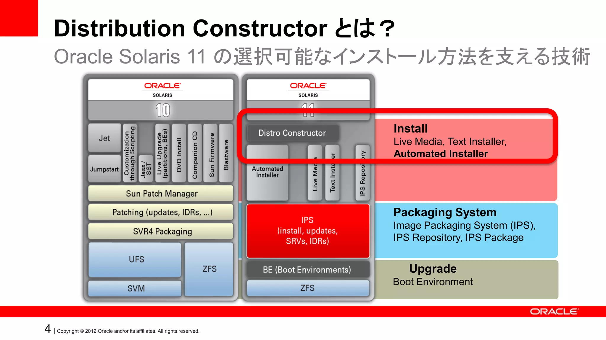 Distribution Constructor とは？
    Oracle Solaris 11 の選択可能なインストール方法を支える技術


                                                                          Install
                                                                          Live Media, Text Installer,
                                                                          Automated Installer




                                                                          Packaging System
                                                                          Image Packaging System (IPS),
                                                                          IPS Repository, IPS Package


                                                                             Upgrade
                                                                          Boot Environment



4 | Copyright © 2012 Oracle and/or its affiliates. All rights reserved.
 