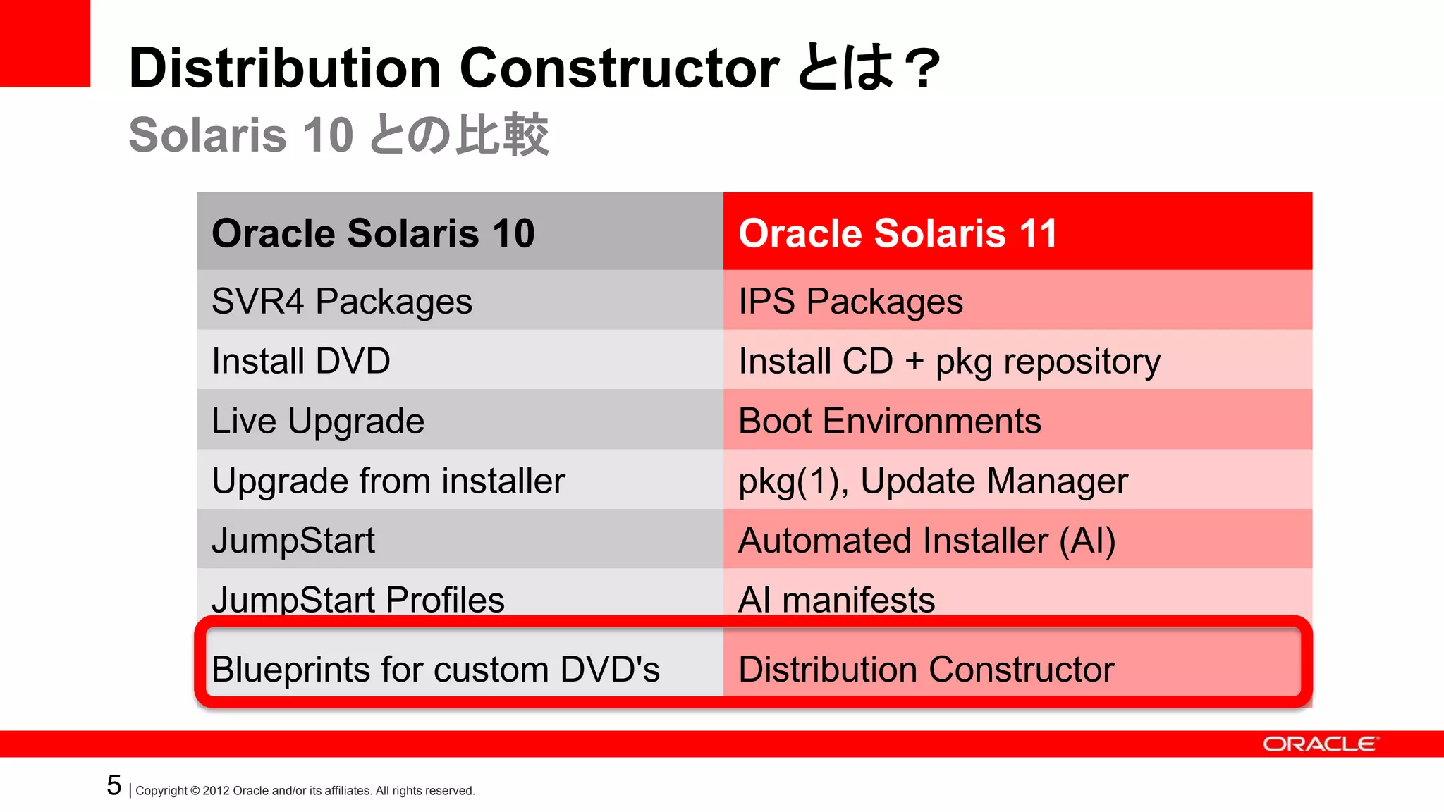 Distribution Constructor とは？
    Solaris 10 との比較
                    Oracle Solaris 10                                     Oracle Solaris 11
                    SVR4 Packages                                         IPS Packages
                    Install DVD                                           Install CD + pkg repository
                    Live Upgrade                                          Boot Environments
                    Upgrade from installer                                pkg(1), Update Manager
                    JumpStart                                             Automated Installer (AI)
                    JumpStart Profiles                                    AI manifests
                    Blueprints for custom DVD's                           Distribution Constructor


5 | Copyright © 2012 Oracle and/or its affiliates. All rights reserved.
 