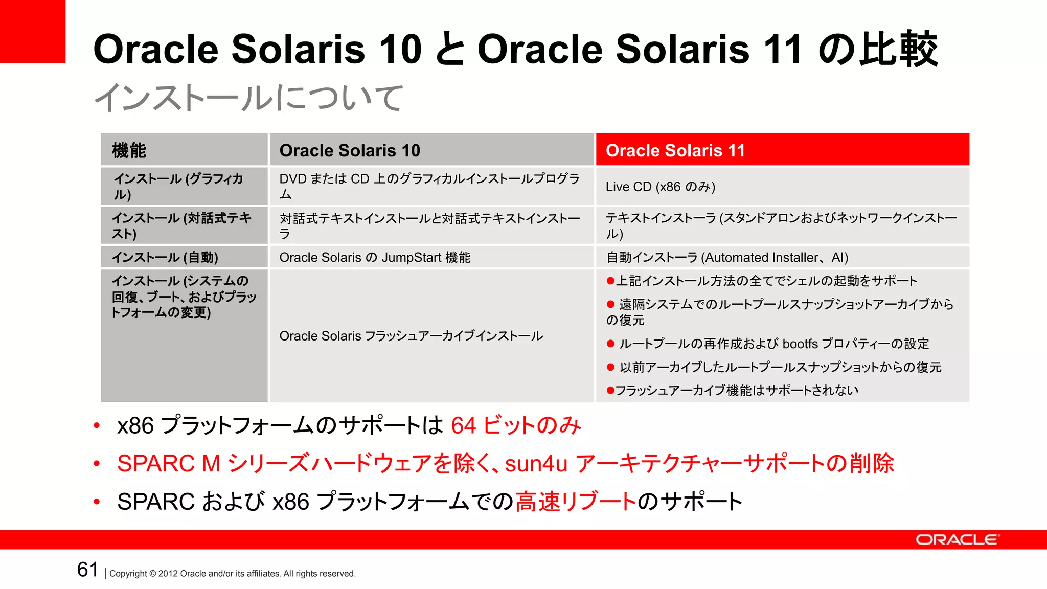 Oracle Solaris 10 と Oracle Solaris 11 の比較
   インストールについて
        機能                                          Oracle Solaris 10                 Oracle Solaris 11
         インストール (グラフィカ                              DVD または CD 上のグラフィカルインストールプログラ
                                                                                      Live CD (x86 のみ)
         ル)                                         ム
        インストール (対話式テキ                               対話式テキストインストールと対話式テキストインストー        テキストインストーラ (スタンドアロンおよびネットワークインストー
        スト)                                         ラ                                 ル)
        インストール (自動)                                 Oracle Solaris の JumpStart 機能     自動インストーラ (Automated Installer、AI)
        インストール (システムの                                                                 上記インストール方法の全てでシェルの起動をサポート
        回復、ブート、およびプラッ
                                                                                       遠隔システムでのルートプールスナップショットアーカイブから
        トフォームの変更)
                                                                                      の復元
                                                    Oracle Solaris フラッシュアーカイブインストール
                                                                                       ルートプールの再作成および bootfs プロパティーの設定
                                                                                       以前アーカイブしたルートプールスナップショットからの復元
                                                                                      フラッシュアーカイブ機能はサポートされない

   • x86 プラットフォームのサポートは 64 ビットのみ
   • SPARC M シリーズハードウェアを除く、sun4u アーキテクチャーサポートの削除
   • SPARC および x86 プラットフォームでの高速リブートのサポート

61 | Copyright © 2012 Oracle and/or its affiliates. All rights reserved.
 