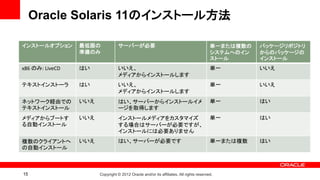 Oracle Solaris 11のインストール方法

インストールオプション      最低限の            サーバーが必要                                                単一または複数の   パッケージリポジトリ
                 準備のみ                                                                   システムへのイン   からのパッケージの
                                                                                        ストール       インストール
x86 のみ: LiveCD   はい              いいえ、                                                   単一         いいえ
                                 メディアからインストールします
テキストインストーラ       はい              いいえ、                                                   単一         いいえ
                                 メディアからインストールします
ネットワーク経由での       いいえ             はい、サーバーからインストールイメ                                      単一         はい
テキストインストール                       ージを取得します
メディアからブートす       いいえ             インストールメディアをカスタマイズ                                      単一         はい
る自動インストール                        する場合はサーバーが必要ですが、
                                 インストールには必要ありません
複数のクライアントへ       いいえ             はい、サーバーが必要です                                           単一または複数    はい
の自動インストール



15                     Copyright © 2012 Oracle and/or its affiliates. All rights reserved.
 