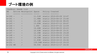 ブート環境の例
{badboy} beadm list
BE    Active Mountpoint   Space             Policy          Created
--    ------ ----------   -----             ------          -------
b-140 -      -            11.51M            static          2010-05-26              12:47
b-141 -      -            11.98M            static          2010-06-10              15:40
b-142 -      -            10.14M            static          2010-06-24              08:05
b-143 -      -            13.85M            static          2010-07-12              09:47
b-144 -      -            1.48G             static          2010-07-22              12:09
b-145 -      -            14.64M            static          2010-08-03              22:23
b-146 -      -            10.43M            static          2010-08-20              15:31
b-147 -      -            12.29M            static          2010-09-06              19:28
b-148 -      -            13.11M            static          2010-09-23              17:05
b-149 -      -            14.49M            static          2010-09-30              18:53
b-150 -      -            11.83M            static          2010-10-15              10:32
b-151 -      -            130.94M           static          2010-11-15              10:10
b-152 NR     /            56.03G            static          2010-11-17              16:32


19                  Copyright © 2012 Oracle and/or its affiliates. All rights reserved.
 