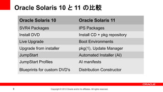 Oracle Solaris 10 と 11 の比較
     Oracle Solaris 10                                Oracle Solaris 11
     SVR4 Packages                                    IPS Packages
     Install DVD                                      Install CD + pkg repository
     Live Upgrade                                     Boot Environments
     Upgrade from installer                           pkg(1), Update Manager
     JumpStart                                        Automated Installer (AI)
     JumpStart Profiles                               AI manifests
     Blueprints for custom DVD's                      Distribution Constructor



9                     Copyright © 2012 Oracle and/or its affiliates. All rights reserved.
 