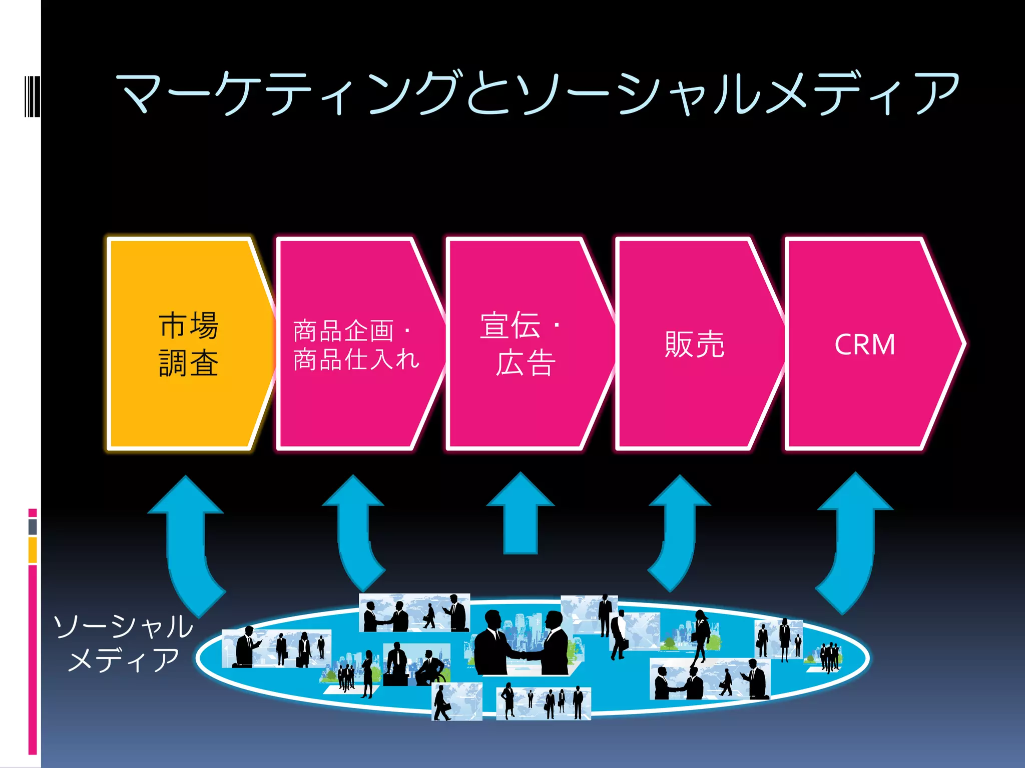 マーケティングとソーシャルメディア



   市場   商品企画・   宣伝・
        商品仕入れ
                      販売   CRM
   調査           広告




ソーシャル
メディア
 