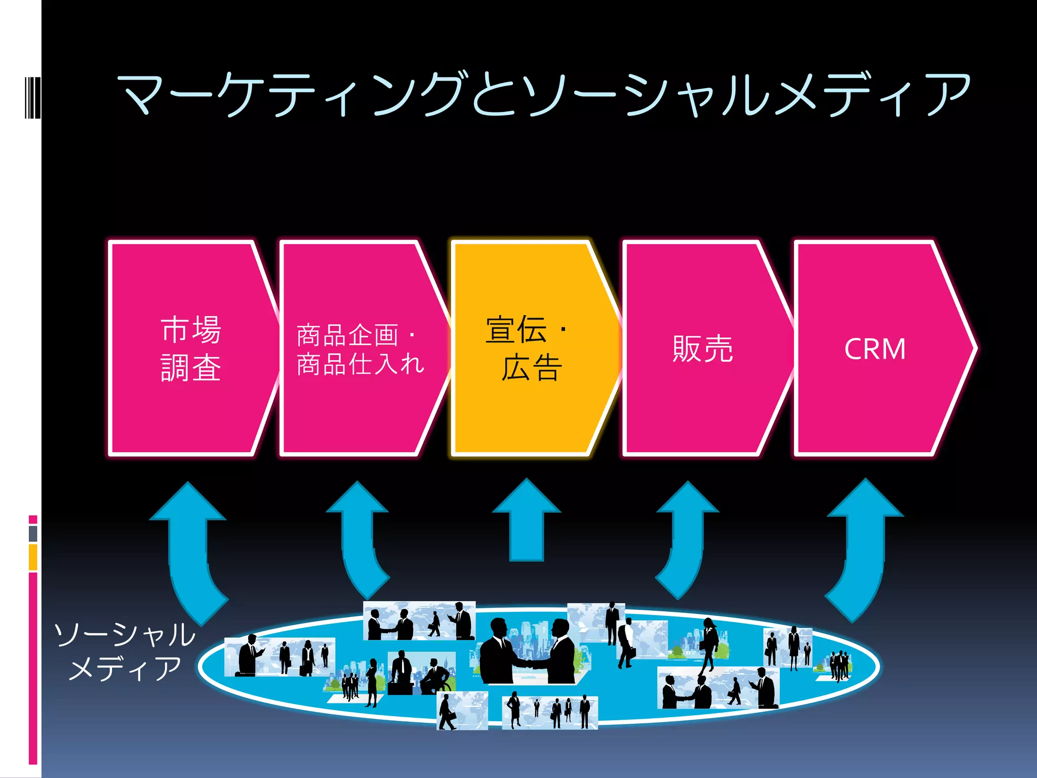 マーケティングとソーシャルメディア



   市場   商品企画・   宣伝・
        商品仕入れ
                      販売   CRM
   調査           広告




ソーシャル
メディア
 