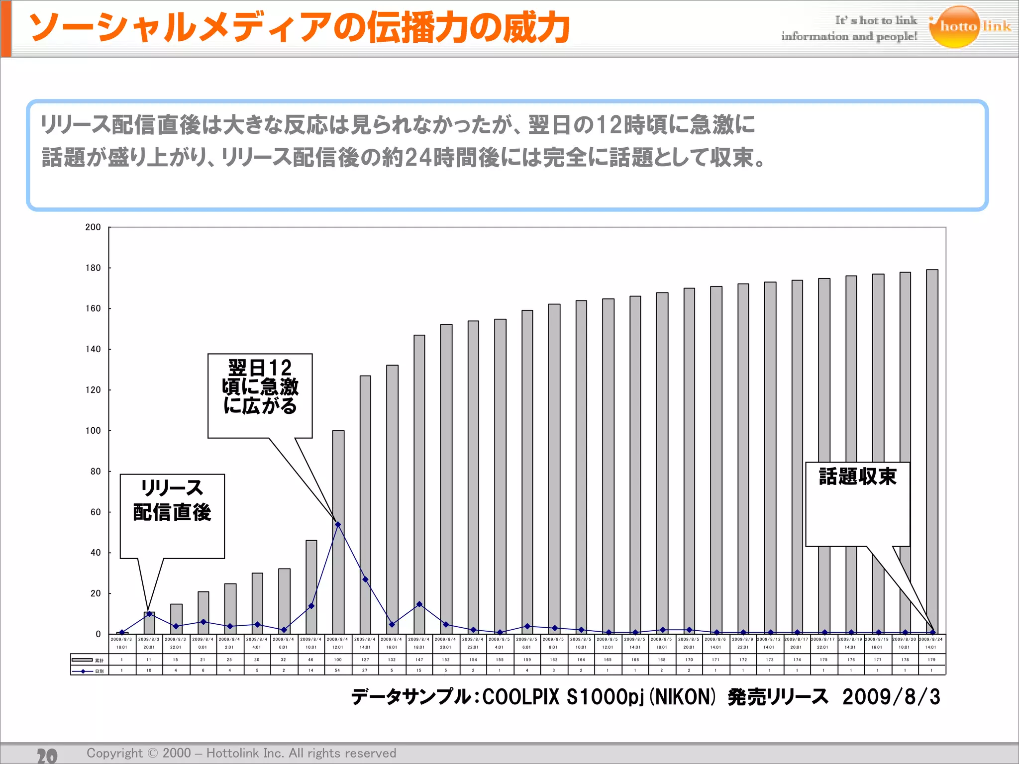 リリース配信直後は大きな反応は見られなかったが、翌日の12時頃に急激に
話題が盛り上がり、リリース配信後の約24時間後には完全に話題として収束。

     200



     180



     160



     140

                                                       翌日12
     120                                               頃に急激
                                                       に広がる
     100



      80
                                                                                                                                                                                                                                                                                                       話題収束
                      リリース
      60              配信直後
      40



      20



       0   2009/8/3   2009/8/3   2009/8/3   2009/8/4   2009/8/4   2009/8/4   2009/8/4   2009/8/4   2009/8/4   2009/8/4   2009/8/4   2009/8/4   2009/8/4   2009/8/4   2009/8/5   2009/8/5   2009/8/5   2009/8/5   2009/8/5   2009/8/5   2009/8/5   2009/8/5   2009/8/6   2009/8/9 2009/8/12 2009/8/17 2009/8/17 2009/8/19 2009/8/19 2009/8/20 2009/8/24
             18:01      20:01      22:01      0:01       2:01       4:01       6:01       10:01      12:01      14:01      16:01      18:01      20:01      22:01      4:01       6:01       8:01       10:01      12:01      14:01      18:01      20:01      14:01     22:01     14:01     20:01     22:01     14:01     16:01     10:01     14:01


      累計       1         11         15         21         25         30         32         46        100        127        132        147        152        154        155        159        162        164        165        166        168        170        171        172       173       174       175       176       177       178       179

      日別       1         10          4         6          4          5          2          14         54         27          5         15          5          2         1          4          3           2          1          1          2          2          1         1         1         1         1         1         1         1         1




                                                                                                              データサンプル：COOLPIX S1000pj(NIKON) 発売リリース 2009/8/3


20   Copyright © 2000 – Hottolink Inc. All rights reserved
 
