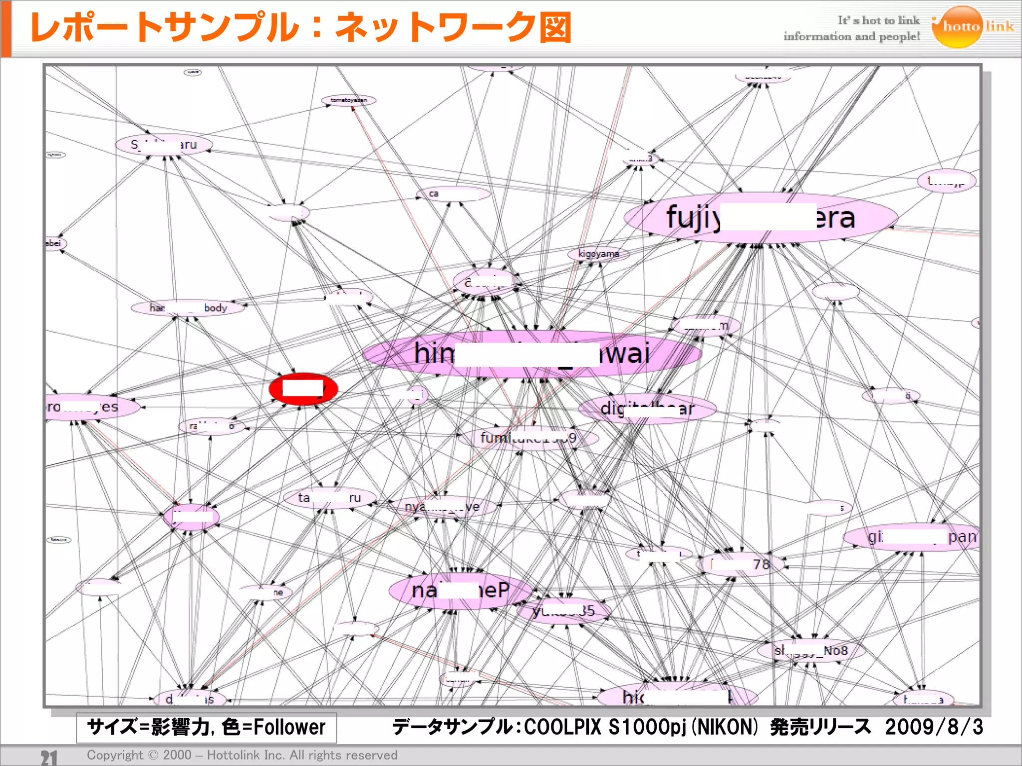 サイズ=影響力, 色=Follower                                 データサンプル：COOLPIX S1000pj(NIKON) 発売リリース 2009/8/3
21   Copyright © 2000 – Hottolink Inc. All rights reserved
 