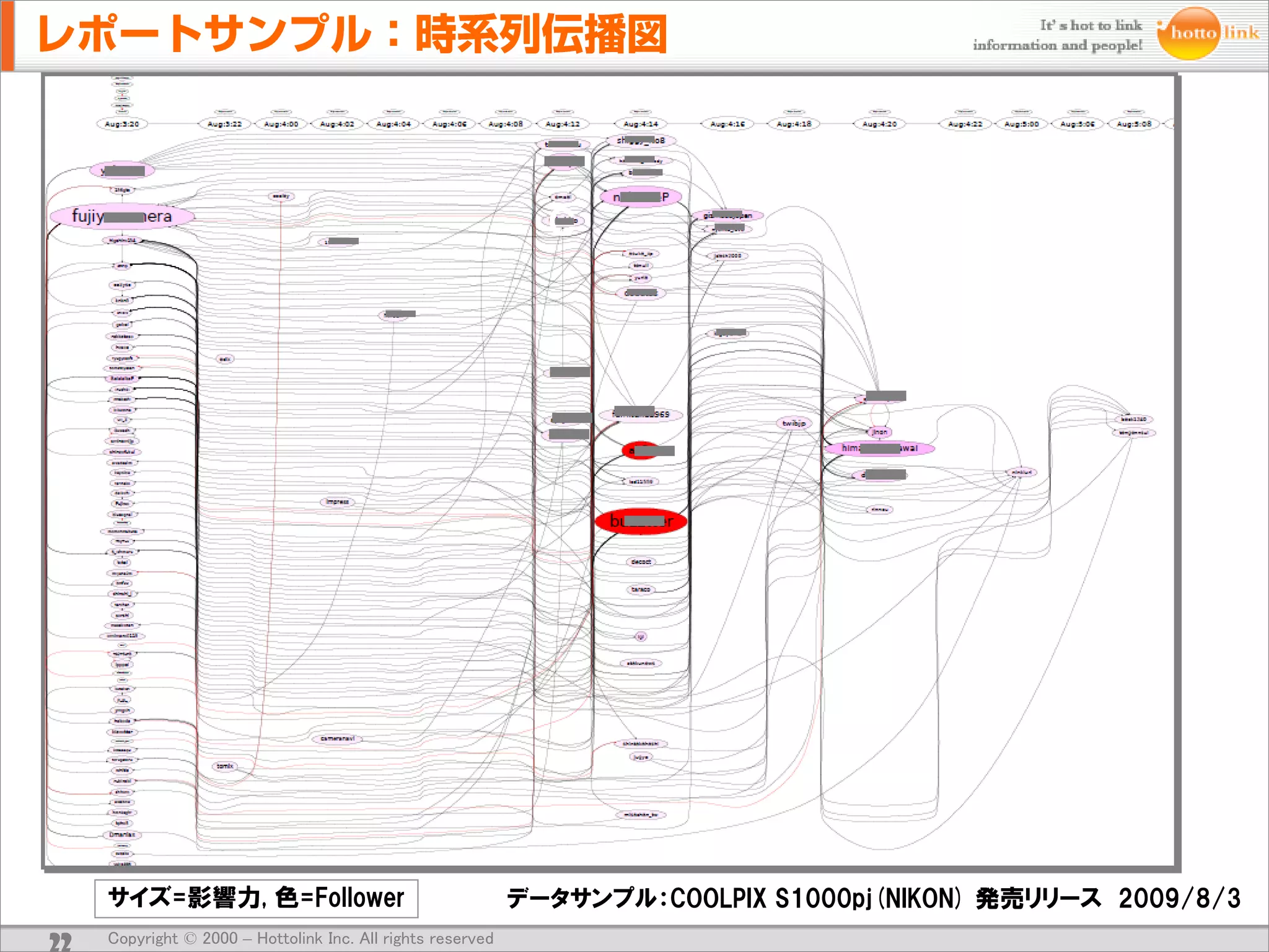 Ｃ




     サイズ=影響力, 色=Follower                                     データサンプル：COOLPIX S1000pj(NIKON) 発売リリース 2009/8/3
22   Copyright © 2000 – Hottolink Inc. All rights reserved
 
