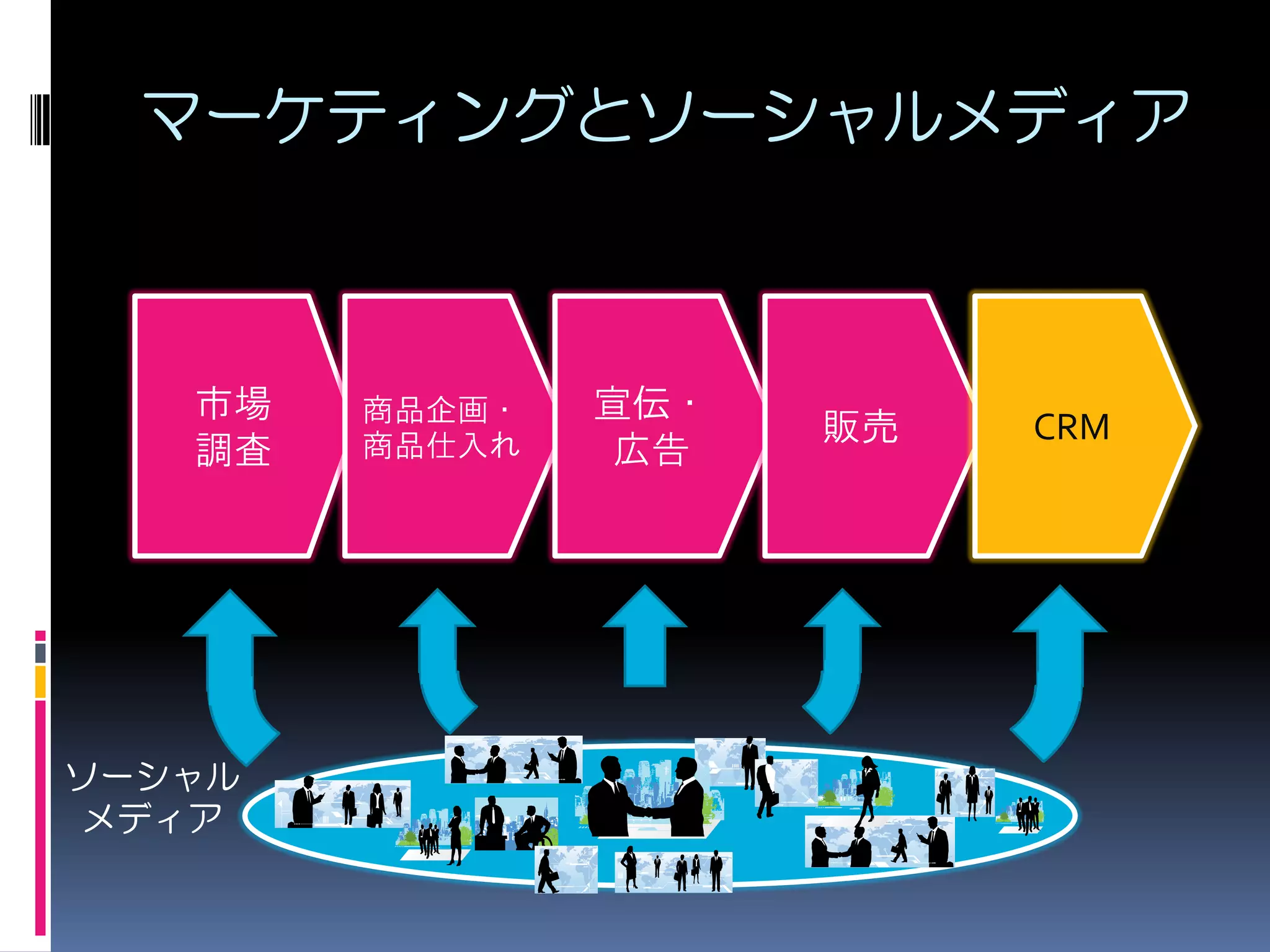 マーケティングとソーシャルメディア



   市場   商品企画・   宣伝・
        商品仕入れ
                      販売   CRM
   調査           広告




ソーシャル
メディア
 