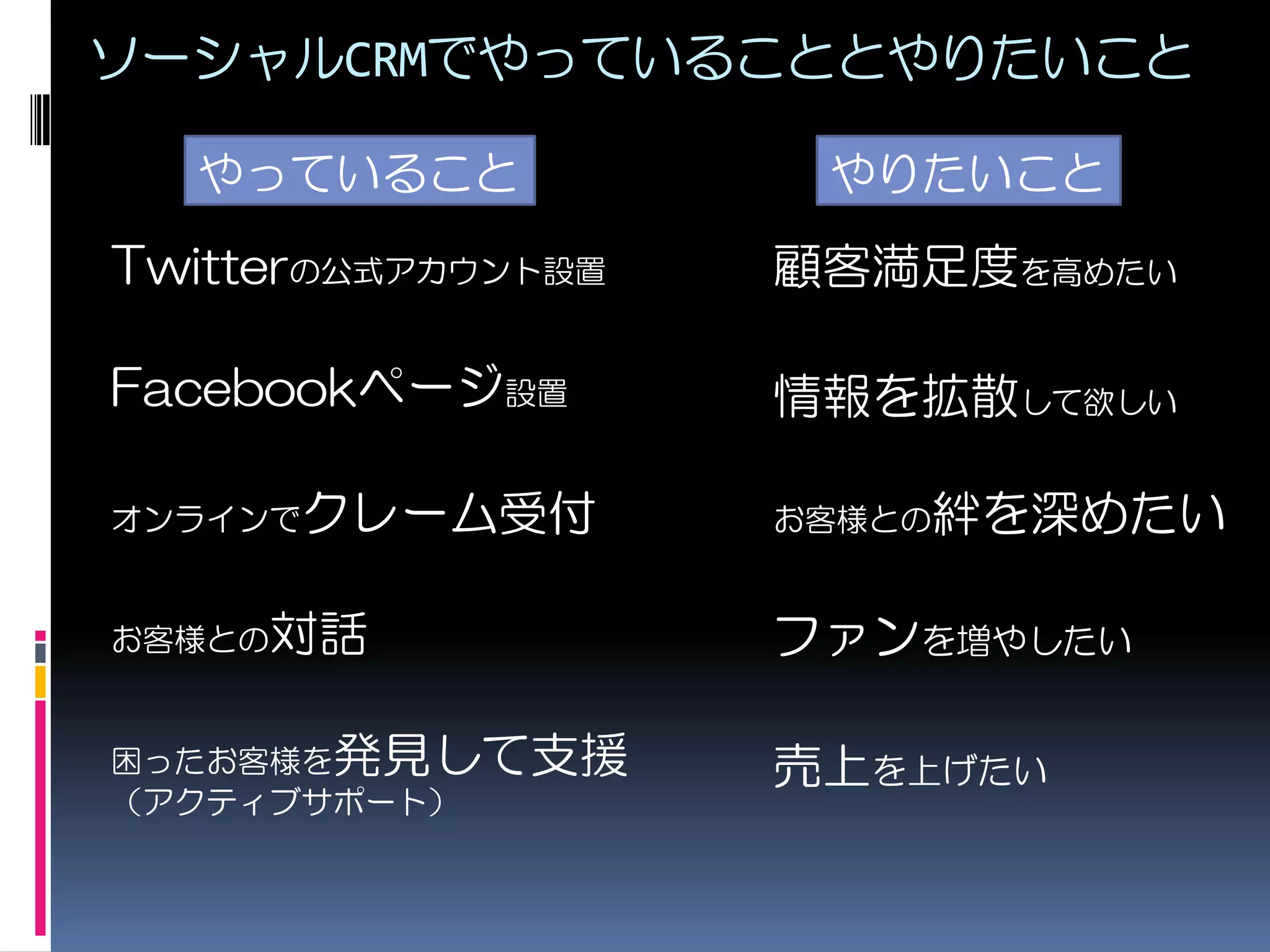 ソーシャルCRMでやっていることとやりたいこと

  やっていること            やりたいこと

Twitterの公式アカウント設置   顧客満足度を高めたい

Facebookページ設置       情報を拡散して欲しい

オンラインでクレーム受付        お客様との絆を深めたい


お客様との対話             ファンを増やしたい

困ったお客様を発見して支援       売上を上げたい
（アクティブサポート）
 