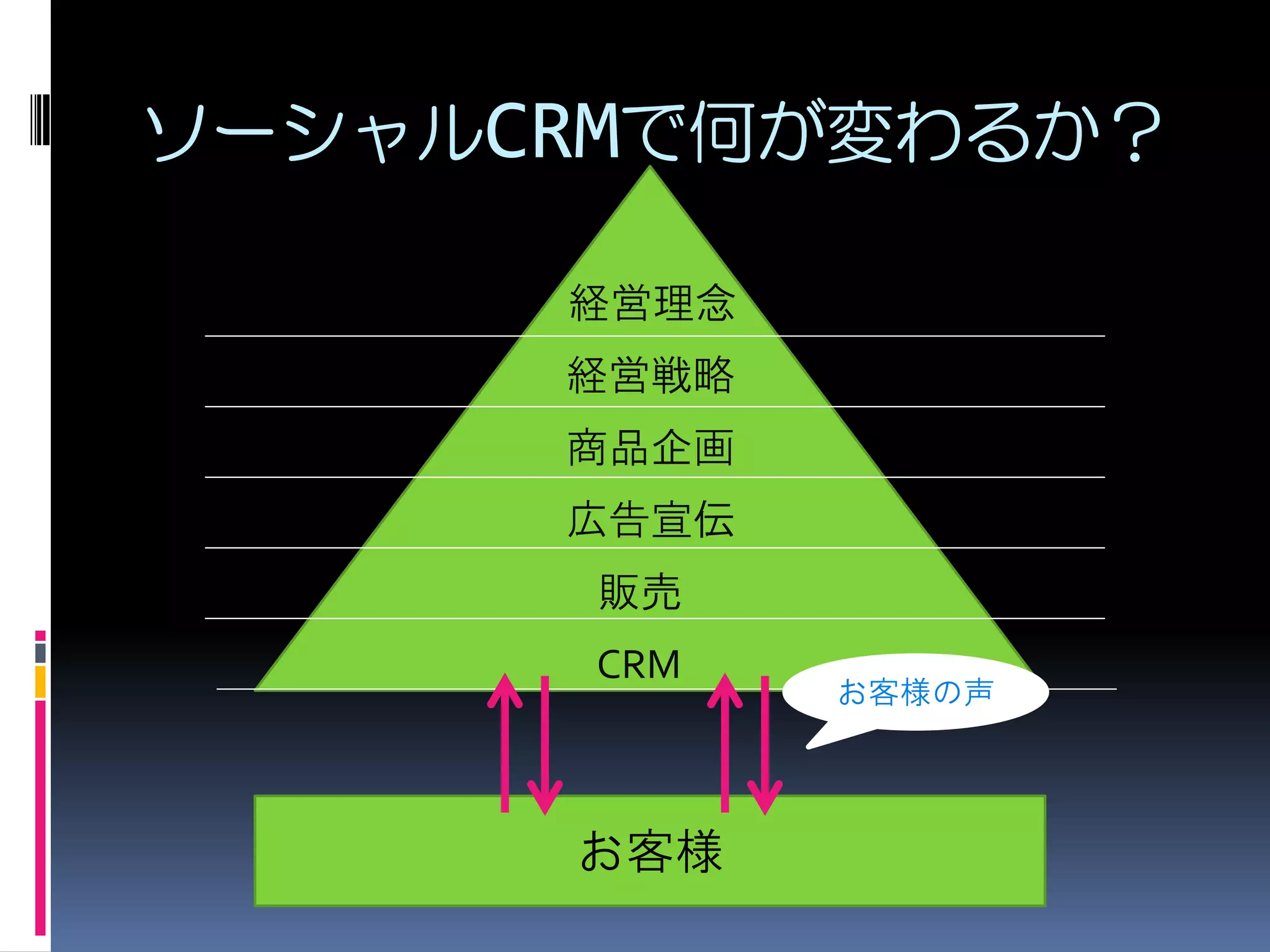 ソーシャルCRMで何が変わるか？

      経営理念
      経営戦略
      商品企画
      広告宣伝
       販売
       CRM
             お客様の声




      お客様
 
