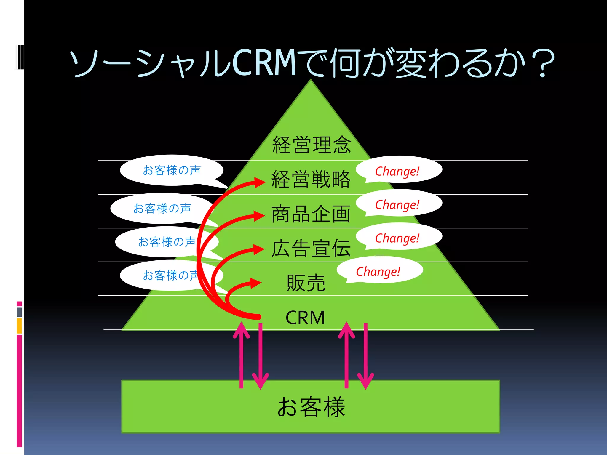 ソーシャルCRMで何が変わるか？

          経営理念
  お客様の声            Change!
          経営戦略
  お客様の声            Change!
          商品企画
  お客様の声            Change!
          広告宣伝
  お客様の声          Change!
          販売
          CRM



          お客様
 
