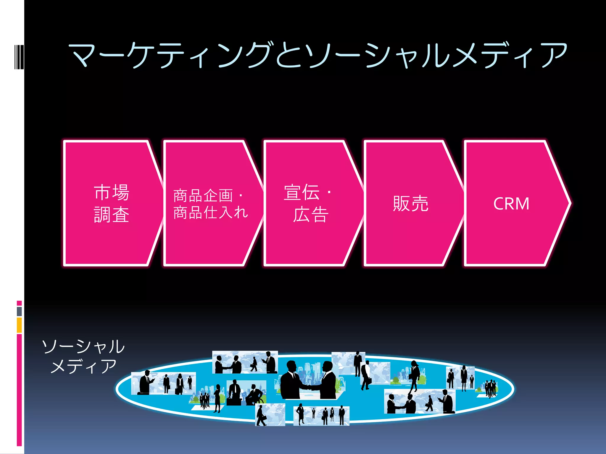 マーケティングとソーシャルメディア



   市場   商品企画・   宣伝・
        商品仕入れ
                      販売   CRM
   調査           広告




ソーシャル
 メディア
 