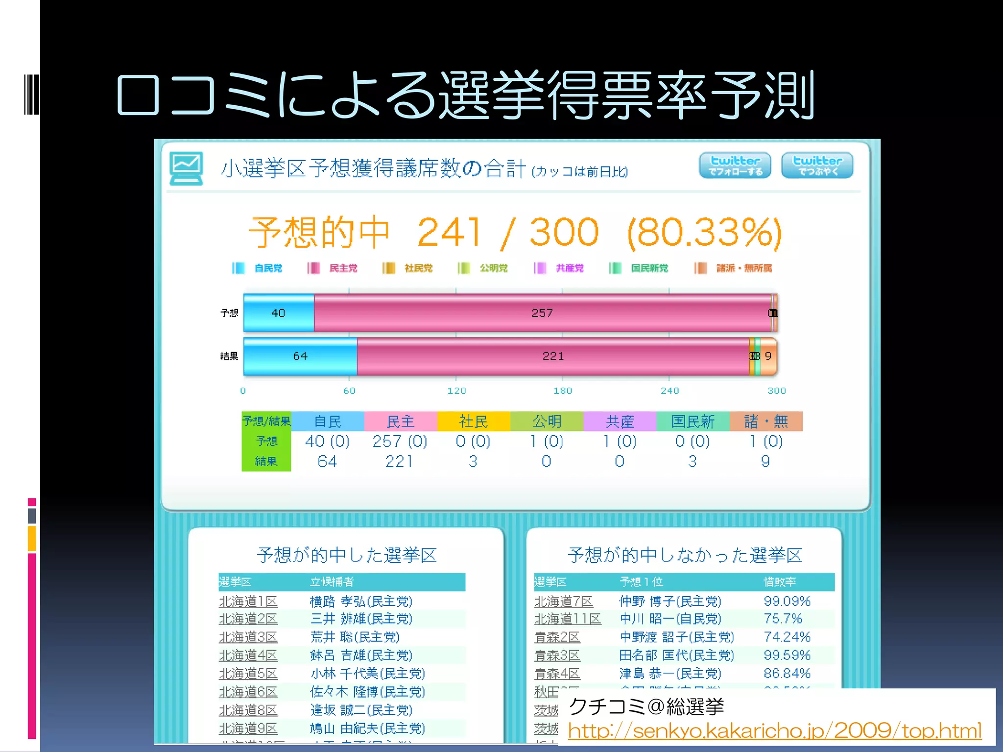口コミによる選挙得票率予測




        クチコミ＠総選挙
        http://senkyo.kakaricho.jp/2009/top.html
 