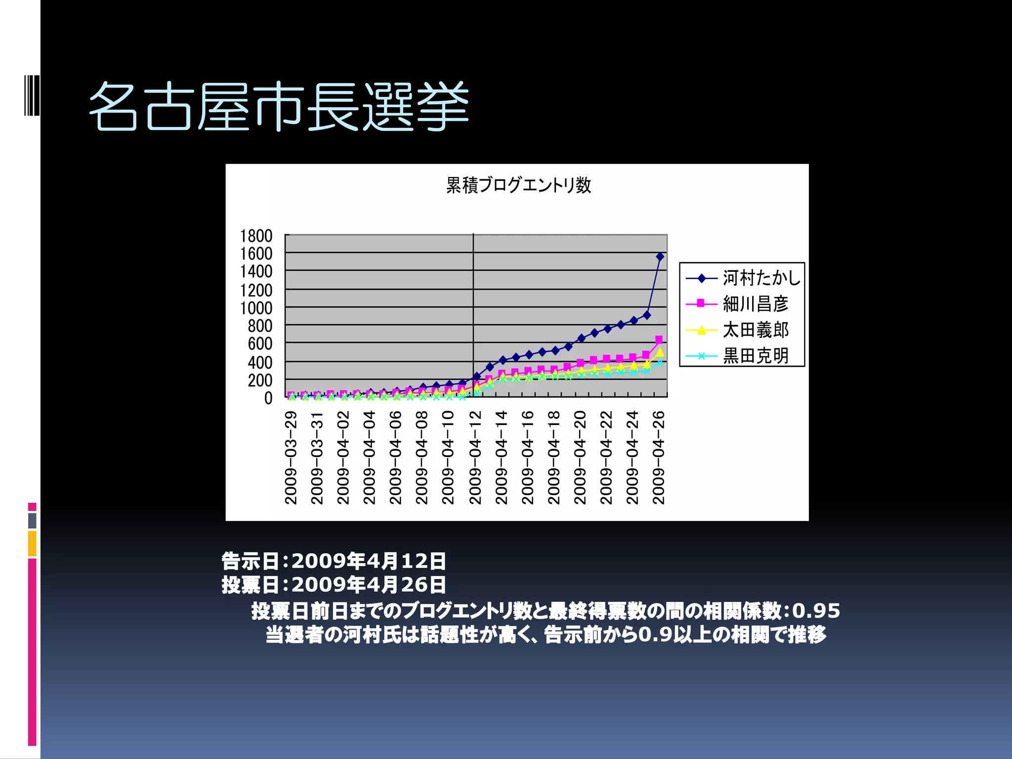 名古屋市長選挙
                                                                                           累積ブログエントリ数

   1800
   1600
   1400                                                                                                                                                                                                      河村たかし
   1200
   1000                                                                                                                                                                                                      細川昌彦
    800                                                                                                                                                                                                      太田義郎
    600
    400                                                                                                                                                                                                      黒田克明
    200
      0
          2009-03-29
                       2009-03-31
                                    2009-04-02
                                                 2009-04-04
                                                              2009-04-06
                                                                           2009-04-08
                                                                                        2009-04-10
                                                                                                     2009-04-12
                                                                                                                  2009-04-14
                                                                                                                               2009-04-16
                                                                                                                                            2009-04-18
                                                                                                                                                         2009-04-20
                                                                                                                                                                      2009-04-22
                                                                                                                                                                                   2009-04-24
                                                                                                                                                                                                2009-04-26
  告示日：2009年4月12日
  投票日：2009年4月26日
   投票日前日までのブログエントリ数と最終得票数の間の相関係数：0.95
    当選者の河村氏は話題性が高く、告示前から0.9以上の相関で推移
 