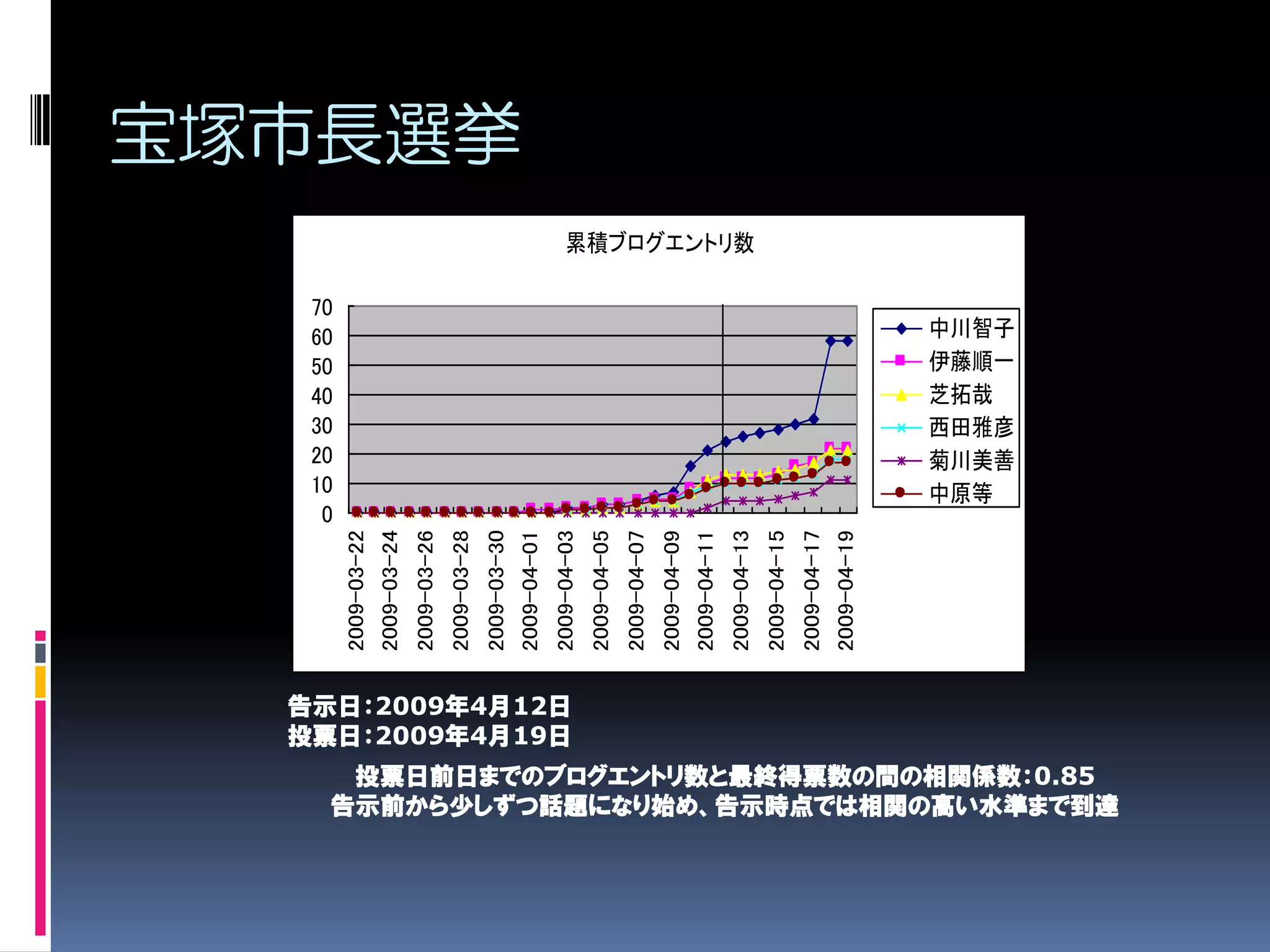0
                                                                    10
                                                                    20
                                                                    30
                                                                    40
                                                                    50
                                                                    60
                                                                    70
                                                       2009-03-22
                                                       2009-03-24
                                                       2009-03-26
                                                       2009-03-28
                                                       2009-03-30
                                                                                        宝塚市長選挙




                                                       2009-04-01




                                      投票日：2009年4月19日
                                      告示日：2009年4月12日
                                                       2009-04-03
                                                       2009-04-05
                                                       2009-04-07
                                                       2009-04-09
                                                       2009-04-11
                                                       2009-04-13
                                                                           累積ブログエントリ数




                                                       2009-04-15
                                                       2009-04-17
                                                       2009-04-19
                                                                    中原等
                                                                    芝拓哉

                                                                    菊川美善
                                                                    西田雅彦
                                                                    伊藤順一
                                                                    中川智子




 投票日前日までのブログエントリ数と最終得票数の間の相関係数：0.85
告示前から少しずつ話題になり始め、告示時点では相関の高い水準まで到達
 