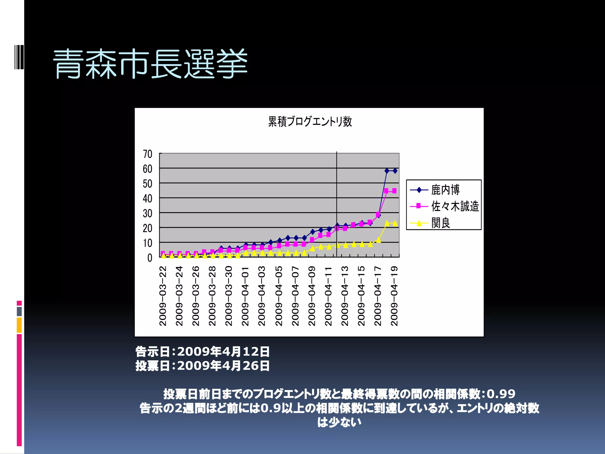 0
                                                                       10
                                                                       20
                                                                       30
                                                                       40
                                                                       50
                                                                       60
                                                                       70
                                                          2009-03-22
                                                          2009-03-24
                                                          2009-03-26
                                                          2009-03-28
                                                          2009-03-30
                                                                                            青森市長選挙




                                                          2009-04-01
                                                          2009-04-03




                                         投票日：2009年4月26日
                                         告示日：2009年4月12日
                                                          2009-04-05
                                                          2009-04-07
                                                          2009-04-09
                                                          2009-04-11
                                                          2009-04-13
                                                                               累積ブログエントリ数




                 は少ない
                                                          2009-04-15
                                                          2009-04-17
                                                          2009-04-19
                                                                       関良
                                                                       鹿内博
                                                                       佐々木誠造




  投票日前日までのブログエントリ数と最終得票数の間の相関係数：0.99
告示の2週間ほど前には0.9以上の相関係数に到達しているが、エントリの絶対数
 
