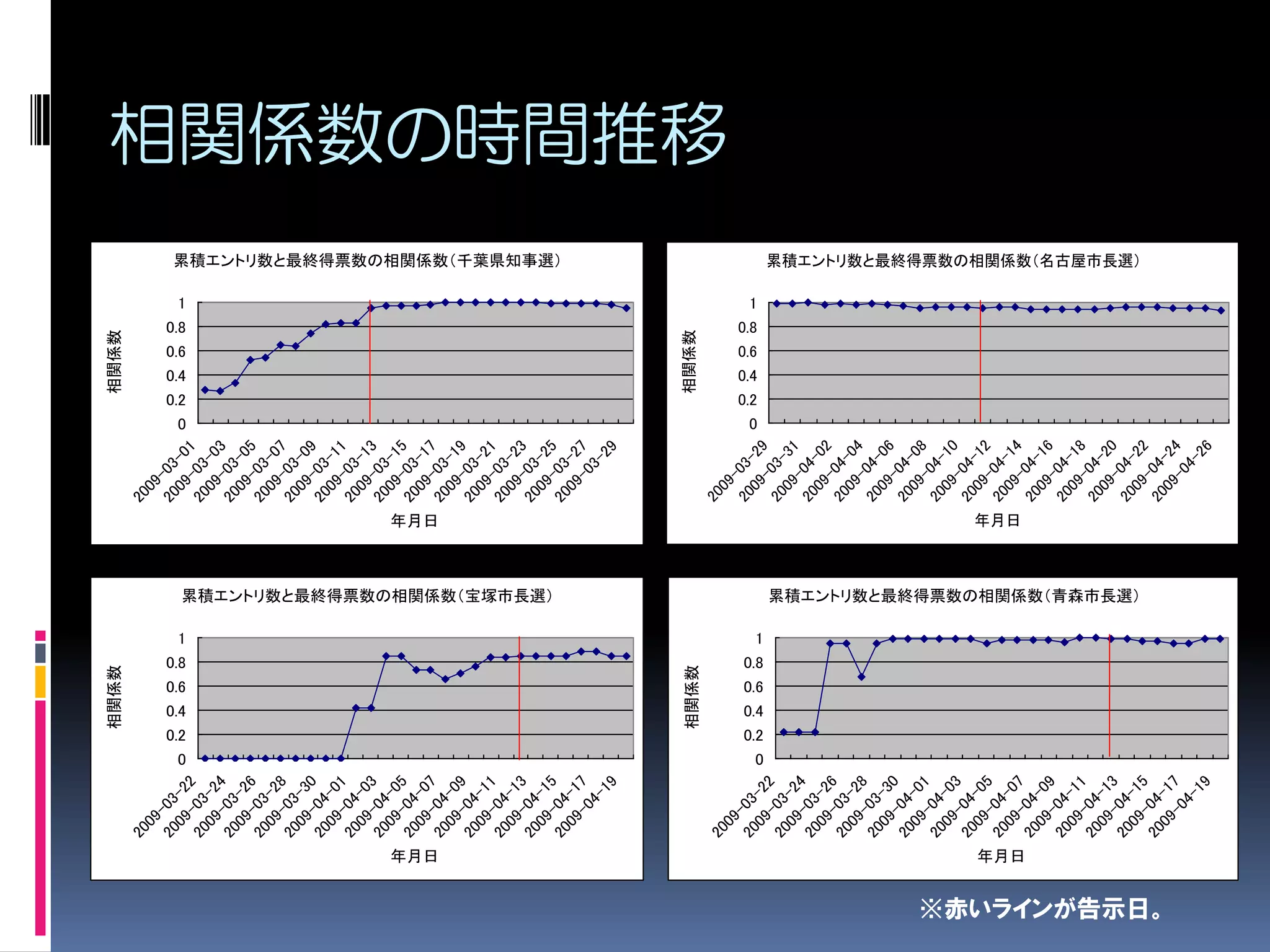 相関係数                                                          相関係数
                    20                                                         20
                      09                                                         09
                    20 -03                                                     20 -03




                                 0.2
                                 0.4
                                 0.6
                                       0.8
                                                                                                0.2
                                                                                                0.4
                                                                                                0.6
                                                                                                      0.8




                                   0
                                         1
                                                                                            0
                                                                                                        1
                      09 -2                                                      09 -0
                             2                                                          1
                    20 -03                                                     20 -03
                      09 -2                                                      09 -0
                             4                                                          3
                    20 -03                                                     20 -03
                      09 -2                                                      09 -0
                             6                                                          5
                    20 -03                                                     20 -03
                      09 -2                                                      09 -0
                             8                                                          7
                    20 -03                                                     20 -03
                      09 -3                                                      09 -0
                             0                                                          9
                    20 -04                                                     20 -03
                      09 -0                                                      09 -1
                             1                                                          1
                    20 -04                                                     20 -03
                      09 -0                                                      09 -1
                    20 -04 3                                                   20 -03 3
                      09 -0                                                      09 -1
                    20 -04 5                                                   20 -03 5
                      09 -0                                                      09 -1
                             7                                                          7




              年月日
                                                                         年月日
                    20 -04                                                     20 -03
                      09 -0                                                      09 -1
                             9                                                          9
                    20 -04                                                     20 -03
                      09 -1                                                      09 -2
                             1                                                          1
                    20 -04                                                     20 -03
                      09 -1                                                      09 -2
                             3                                                          3
                    20 -04                                                     20 -03
                      09 -1                                                      09 -2


                                             累積エントリ数と最終得票数の相関係数（宝塚市長選）
                             5                                                          5
                                                                                                            累積エントリ数と最終得票数の相関係数（千葉県知事選）




                    20 -04                                                     20 -03
                      09 -1                                                      09 -2
                        -0 7                                                       -0 7
                          4-                                                         3-
                            19                                                         29




                                  相関係数                                                          相関係数
                    20                                                         20
                                                                                                                                         相関係数の時間推移




                      09                                                         09
                        -                                                          -
                                                                               20 03-
                                                                                            0
                                                                                                0.2
                                                                                                0.4
                                                                                                0.6
                                                                                                      0.8
                                                                                                        1




                    20 03
                                 0.2
                                 0.4
                                 0.6
                                       0.8




                                   0
                                         1




                      09 -2                                                      09 29
                        - 2                                                        -
                    20 03                                                      20 03-
                      09 -2                                                      09 31
                             4                                                     -
                    20 -03                                                     20 04-
                      09 -2                                                      09 02
                        - 6                                                        -
                    20 03                                                      20 04-
                      09 -2                                                      09 04
                        - 8                                                        -
                    20 03                                                      20 04-
                      09 -3                                                      09 06
                        - 0                                                        -
                    20 04                                                      20 04-
                      09 -0                                                      09 08
                        - 1                                                        -
                    20 04                                                      20 04-
                      09 -0                                                      09 10
                        - 3                                                        -
                    20 04                                                      20 04-
                      09 -0                                                      09 12
                        - 5                                                        -
                    20 04                                                      20 04-
                      09 -0                                                      09 14
                                                                         年月日




                        - 7                                                        -
              年月日




                    20 04                                                      20 04-
                      09 -0                                                      09 16
                        - 9                                                        -
                    20 04                                                      20 04-
                      09 -1                                                      09 18
                             1                                                     -
                    20 -04                                                     20 04-
                      09 -1                                                      09 20
                        - 3                                                        -
                    20 04                                                      20 04-
                                             累積エントリ数と最終得票数の相関係数（青森市長選）
                                                                                                            累積エントリ数と最終得票数の相関係数（名古屋市長選）




                      09 -1                                                      09 22
                        - 5                                                        -
                    20 04
※赤いラインが告示日。




                                                                               20 04-
                      09 -1                                                      09 24
                        -0 7                                                       -0
                          4-                                                         4-
                            19                                                         26
 